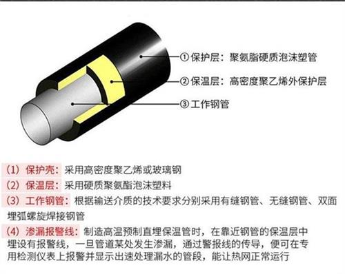 白城热力聚氨酯保温管厂家产品保温结构