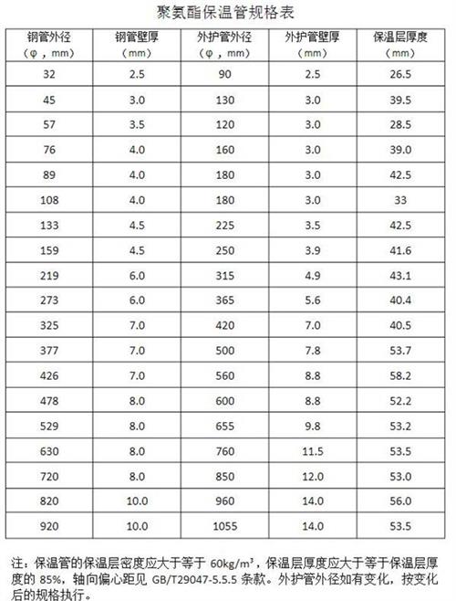 白城热力聚氨酯保温管产品规格尺寸